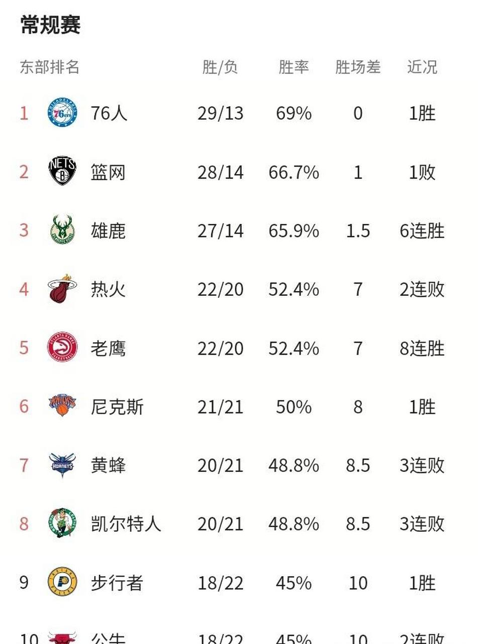雄鹿主场守家轻取篮网,领先东部战绩榜的简单介绍 雄鹿主场守家轻取篮网,领先东部战绩榜的简单介绍