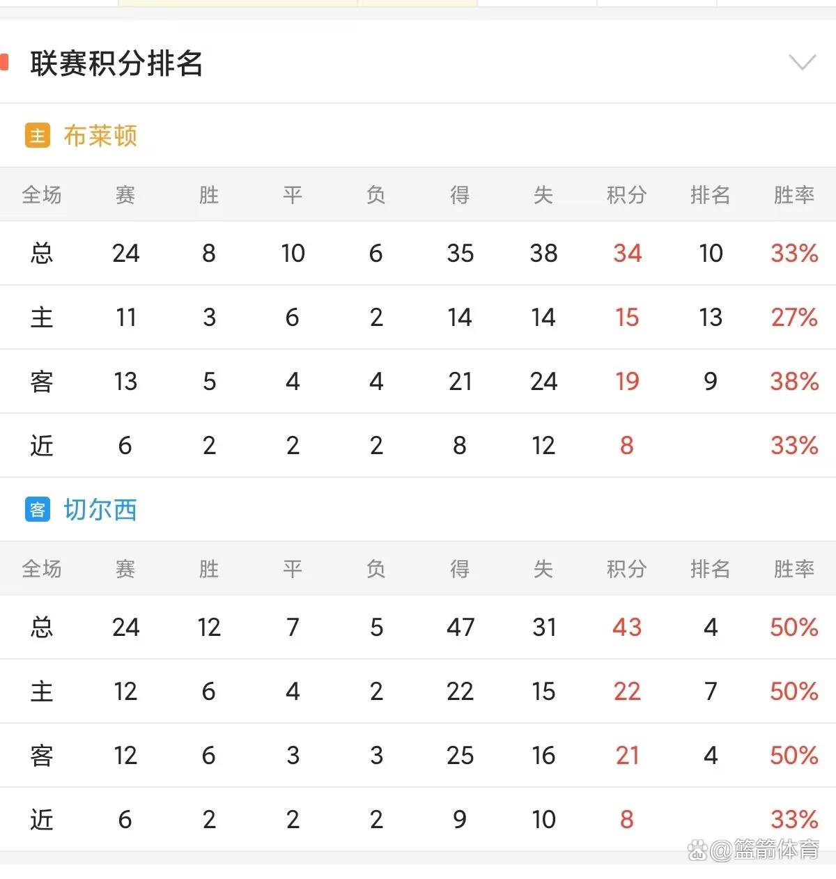 九游体育官网-布莱顿客场失分，降级压力增加的简单介绍