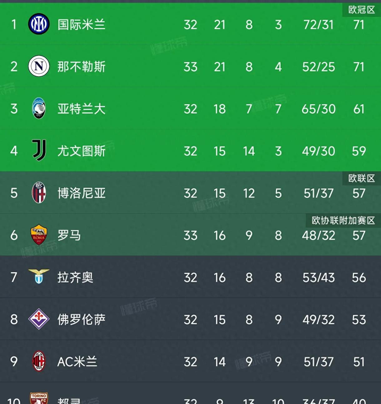 罗马客场小胜,排名上升至第五 罗马客场小胜,排名上升至第五