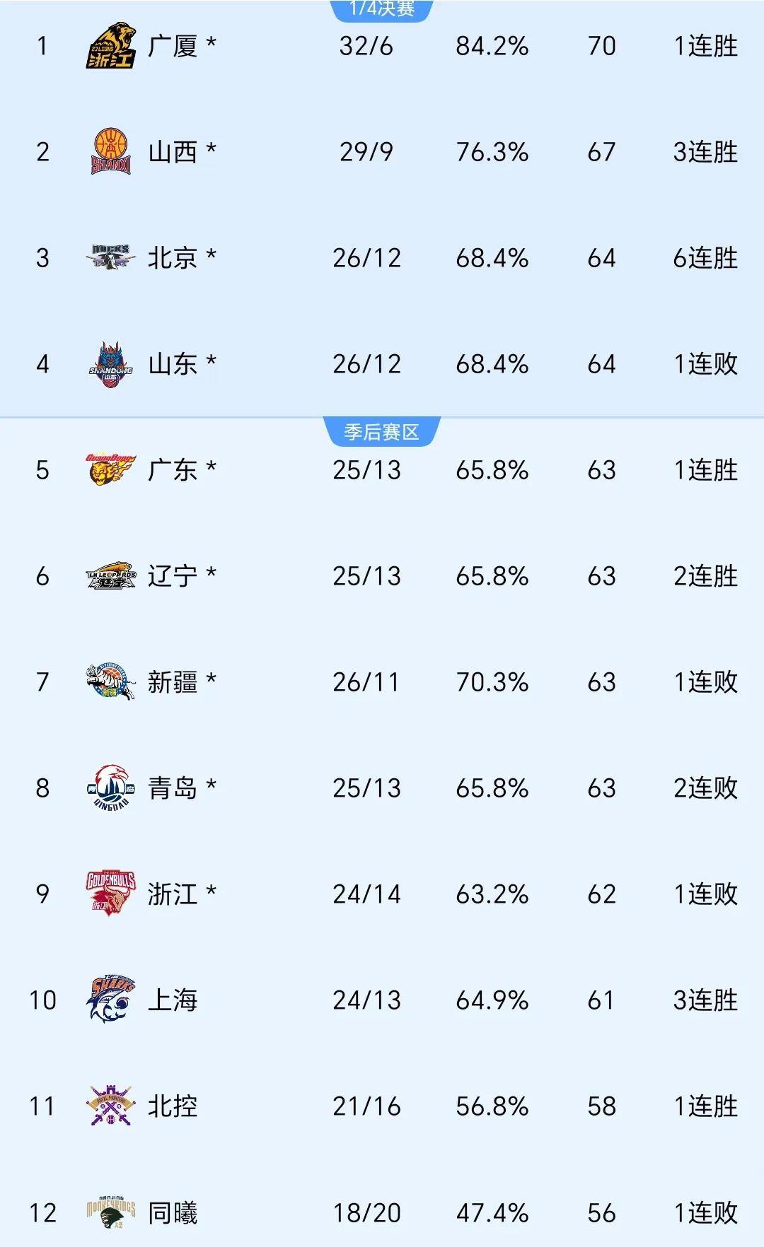 广州再胜青岛，巩固实力排名的简单介绍