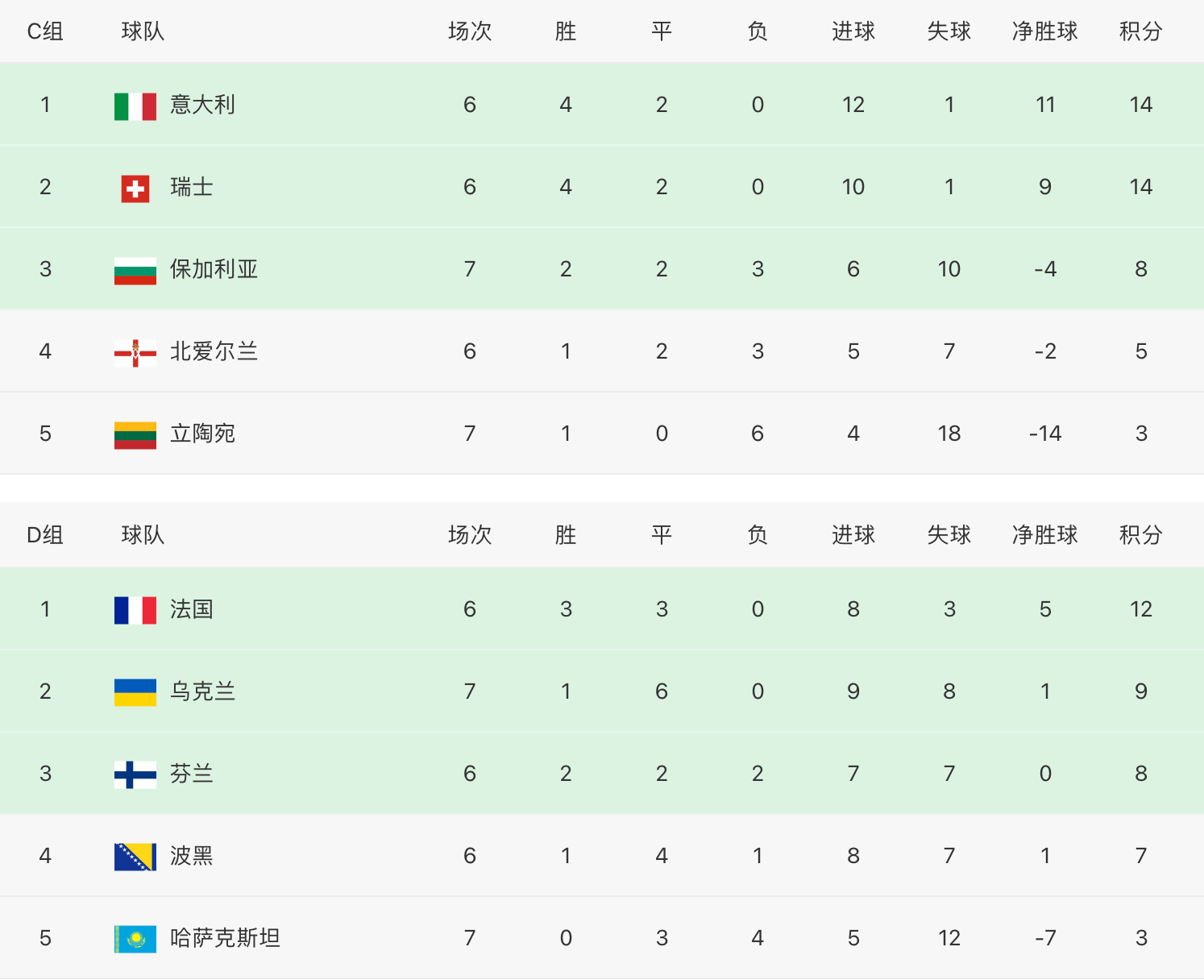 法国队大胜一仗，继续领跑积分榜的简单介绍