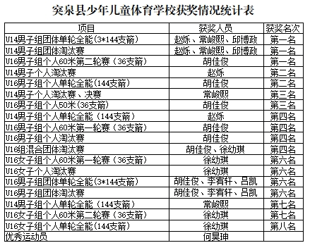九游体育在线-射箭选拔赛斩获金牌，刷新个人纪录的简单介绍