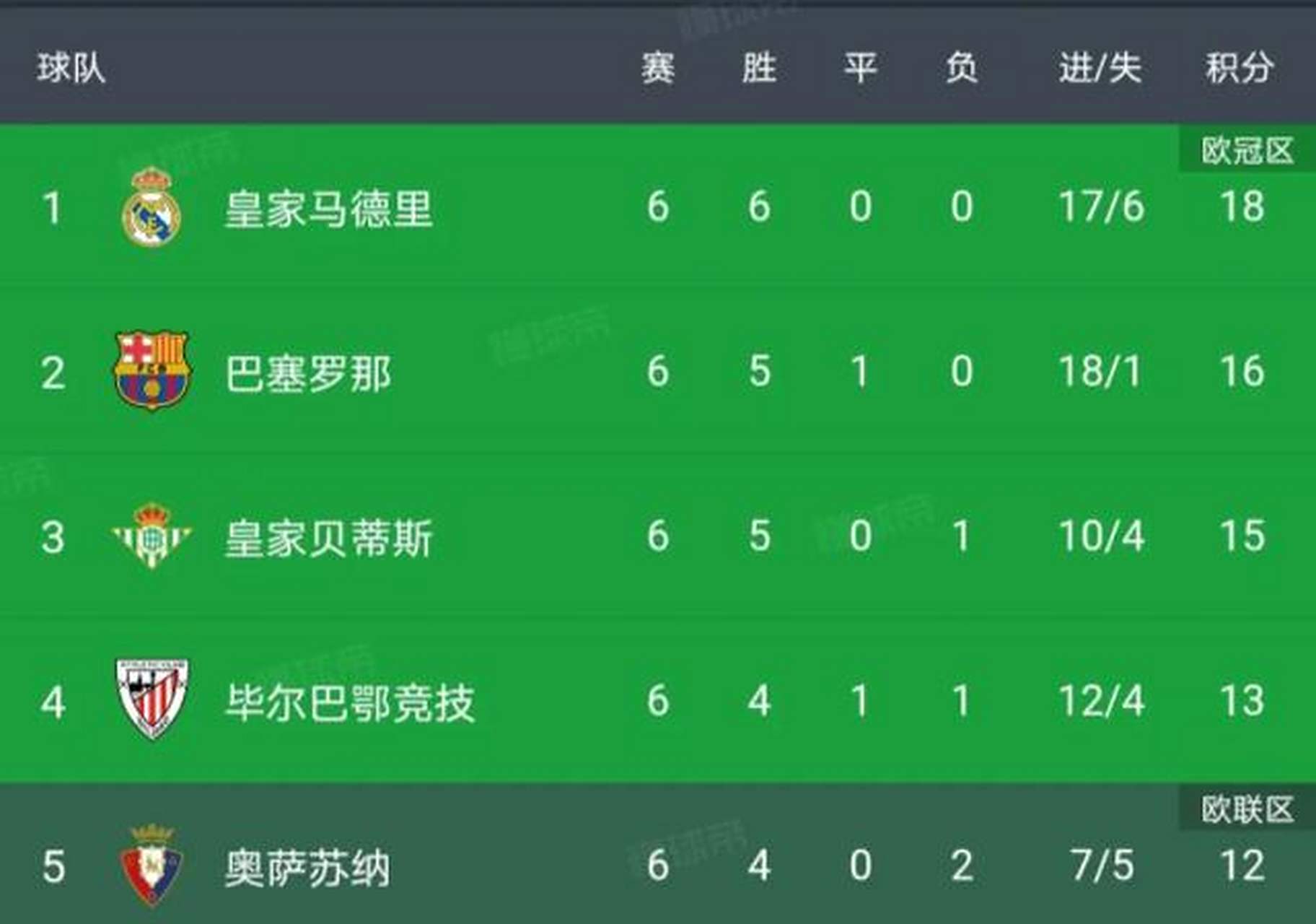 本泽马率皇马取胜,重登积分榜榜首的简单介绍 本泽马率皇马取胜,重登积分榜榜首的简单介绍