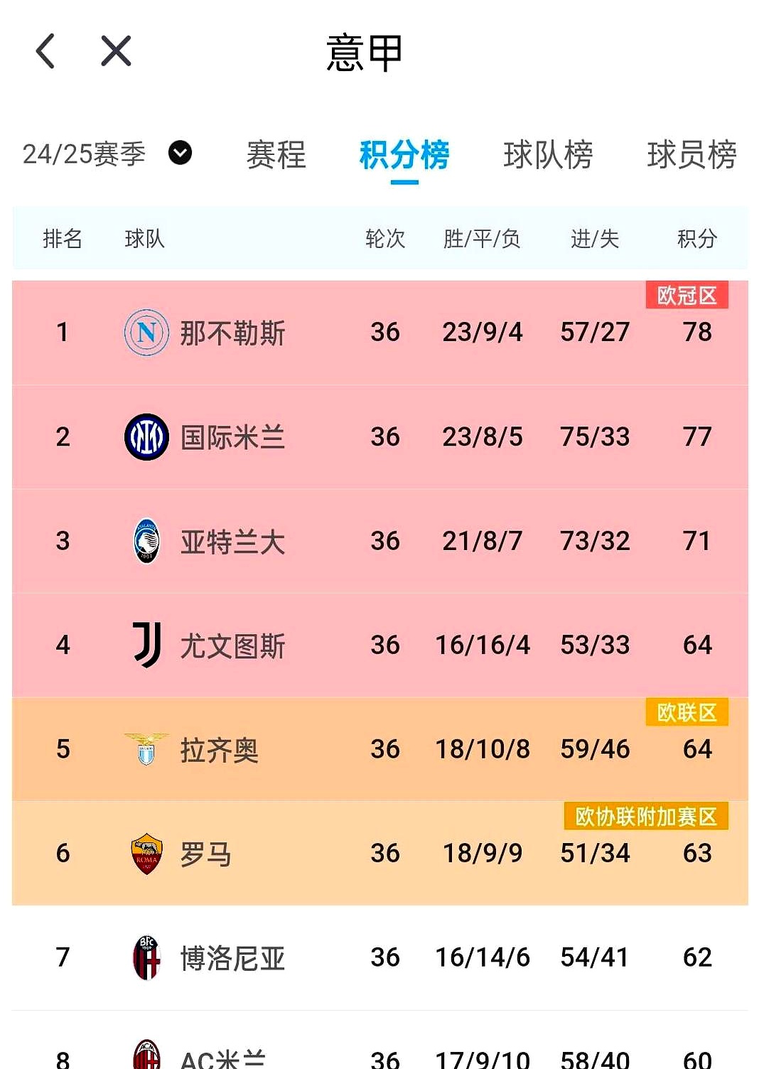 AC米兰客场大胜，领先意甲积分榜的简单介绍